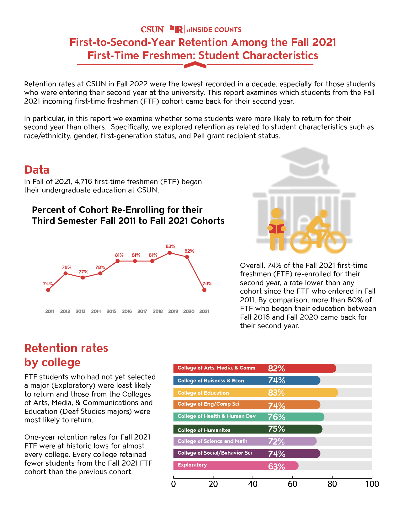 FirsttoSecondYear Retention Among the Fall 2021 FirstTime Freshmen